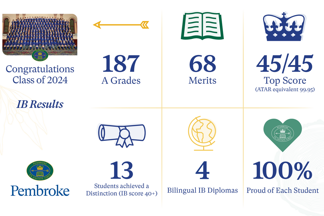 Year 12 Results Infographics IB 2024