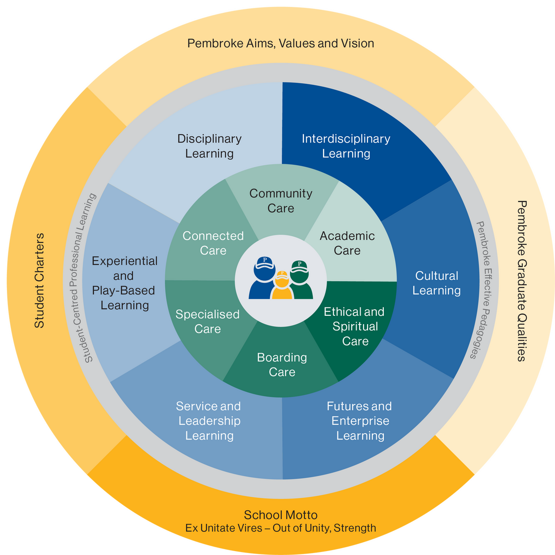 Pembroke Learning and Caring Framework RGB