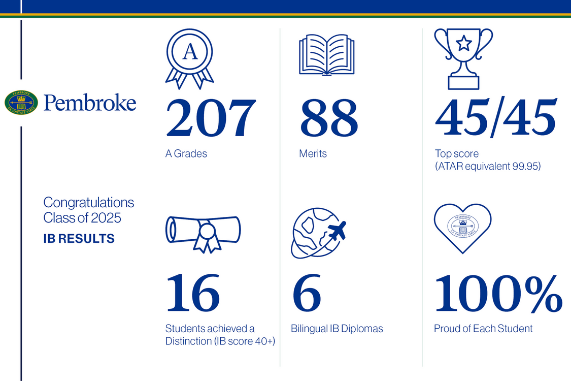 Year 12 Results Infographics 2025 v1 IB