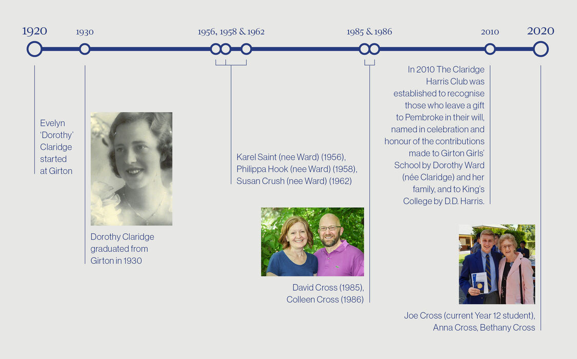 100 Years of Pembroke Pride timline